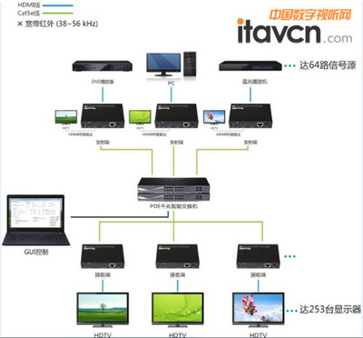 科訊高清HDMI IP延長(zhǎng)器在矩陣系統(tǒng)中的商業(yè)應(yīng)用案例