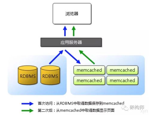 Java環(huán)境下Memcached分布式原理、實現(xiàn)與在矩陣系統(tǒng)中的應用