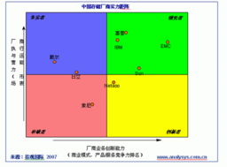 易觀2007中國存儲市場實力矩陣 國內廠商缺席的深度剖析與矩陣系統解讀