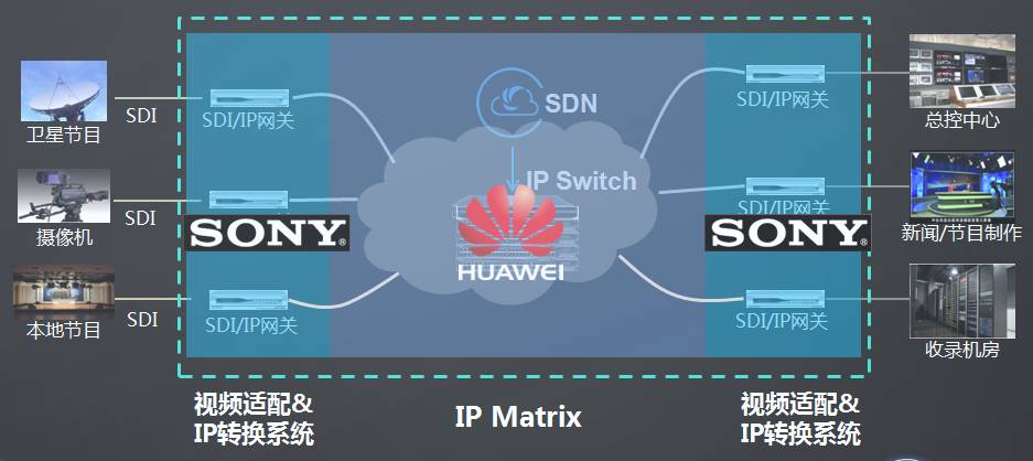 華為與Sony強強聯合 CloudFabric網絡矩陣系統，驅動媒資系統邁向全IP化新紀元