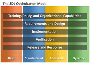 軟件安全構建成熟度模型的演變與分析